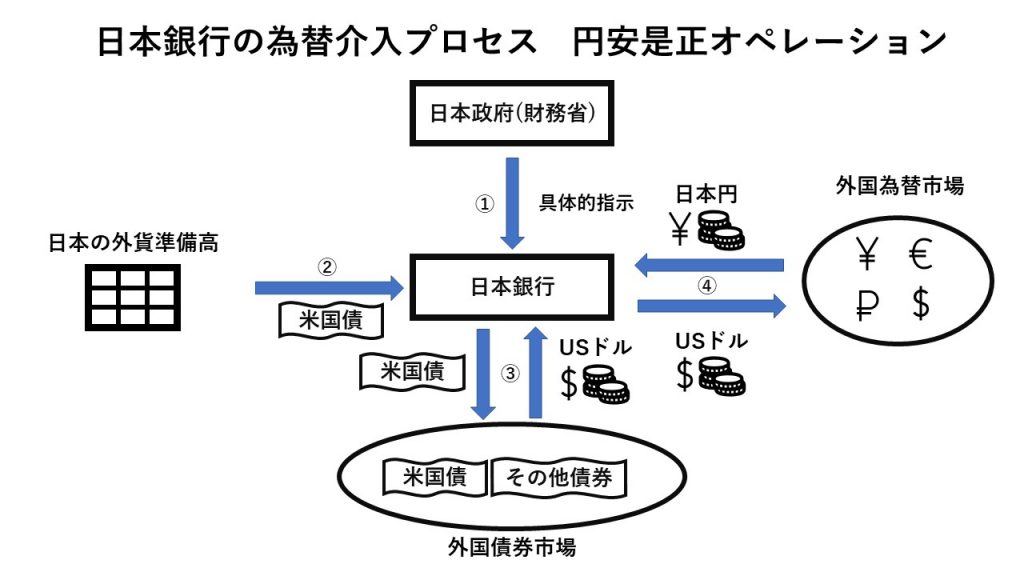 日本銀行の為替介入プロセス　円安是正オペレーション